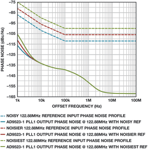 Figure 9. Zoomed PLL2 output phase noise using various references.